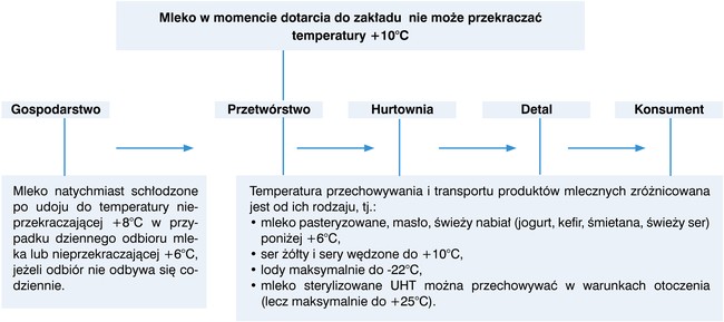 warunki transportu mleka