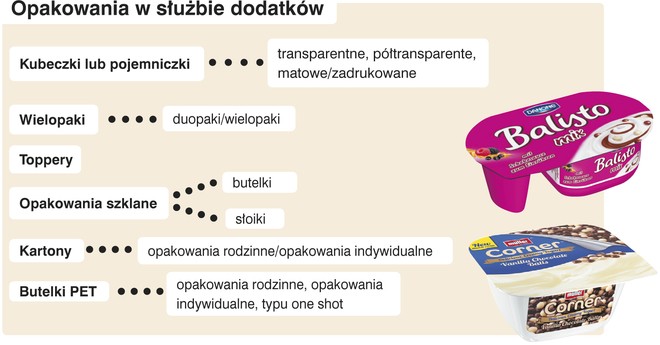 opakowania w służbie dodatków