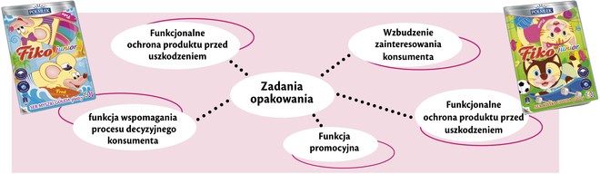 zadania opakowania