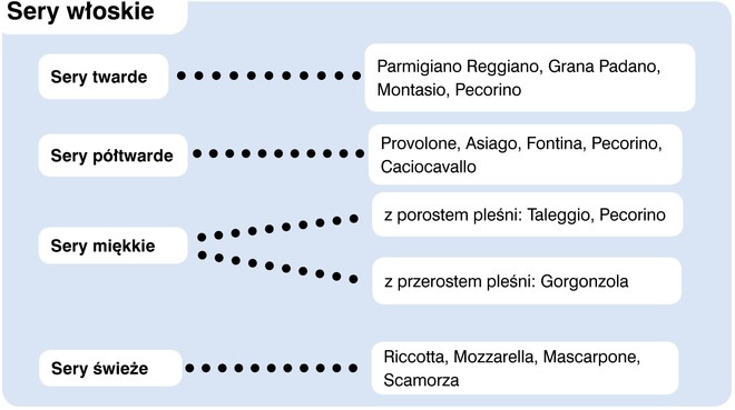 podział serów włoskich
