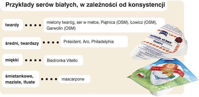 przykłady serów białych w zależności od konsystencji