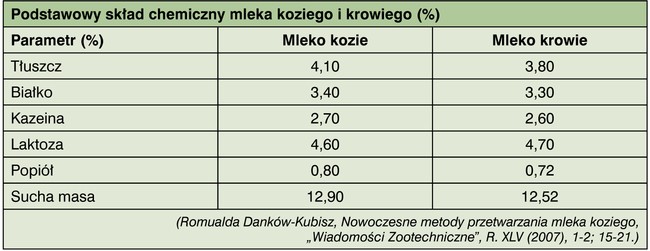 skład chemiczny mleka koziego i krowiego
