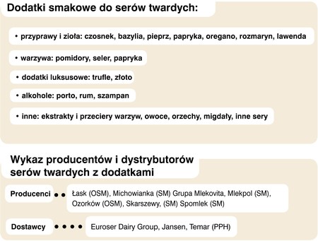 dodatki smakowe do serów twardych