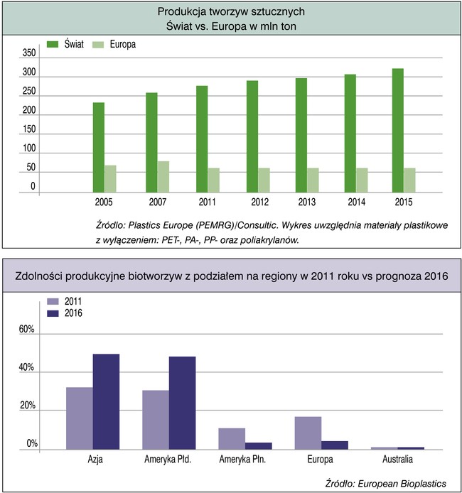 produkcja tworzyw sztucznych świat, europa