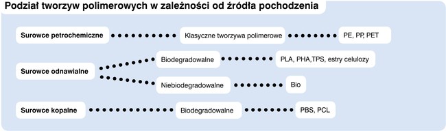 podział tworzyw polimerowych w zależności od źródła pochodzenia