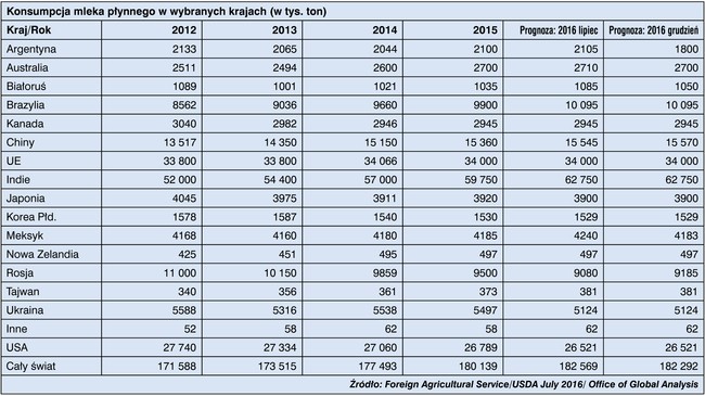 konsumpcja mleka płynnego w wybranych krajach