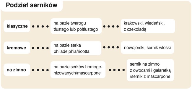 podział serników