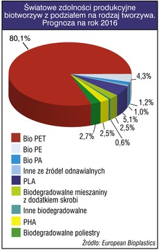 światowe zdolności produkcyjne biotworzyw