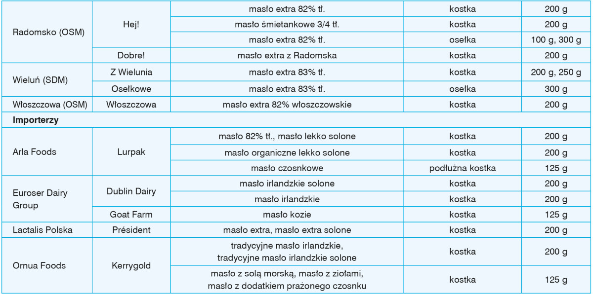 Wykaz producentów i dystrybutorów oferujących masło cd