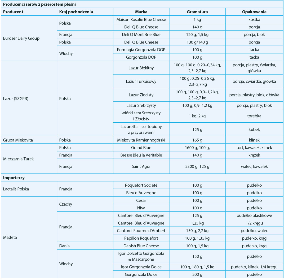 Producenci serów z przerostem pleśni