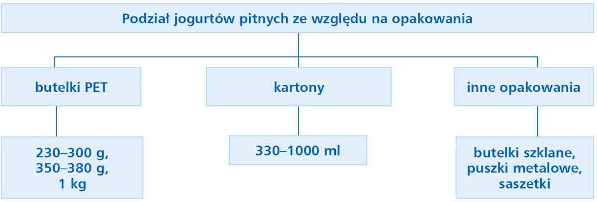 podział jogurtów pitnych ze względu na opakowanie