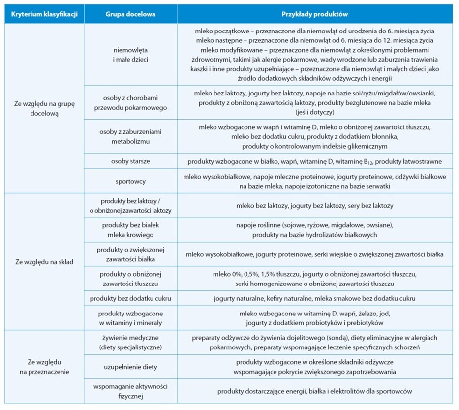 klasyfikacja produktów specjalnego przeznaczenia żywieniowego