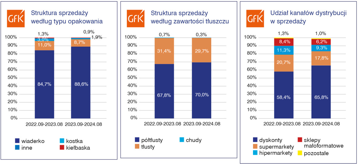 struktura sprzedaży twarogów