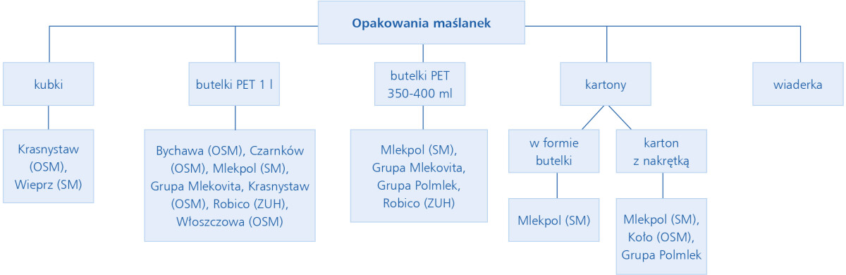 opakowania maślanek