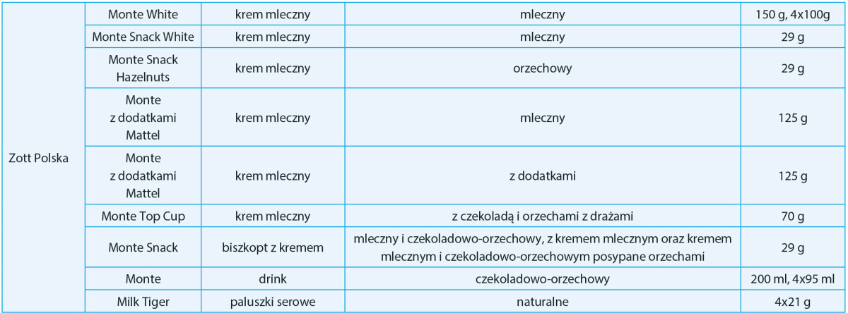Wybrane produkty mleczarskie dla dzieci dostępne na polskim rynku 2