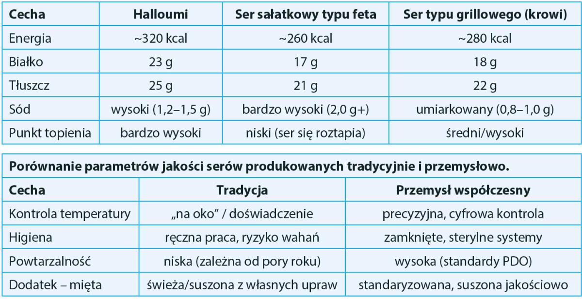 parametry serów do grillowania