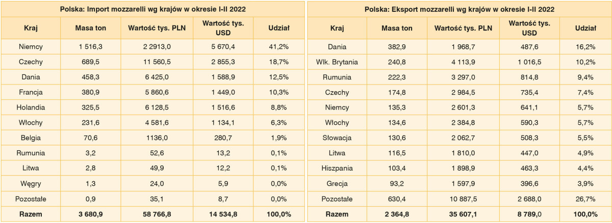 polska import eksport mozzarelli