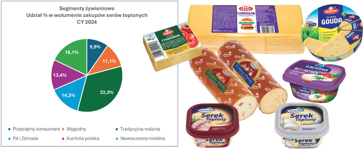 zakupy serów topionych