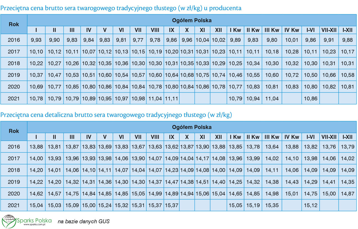 cena sera twarogowego tłustego