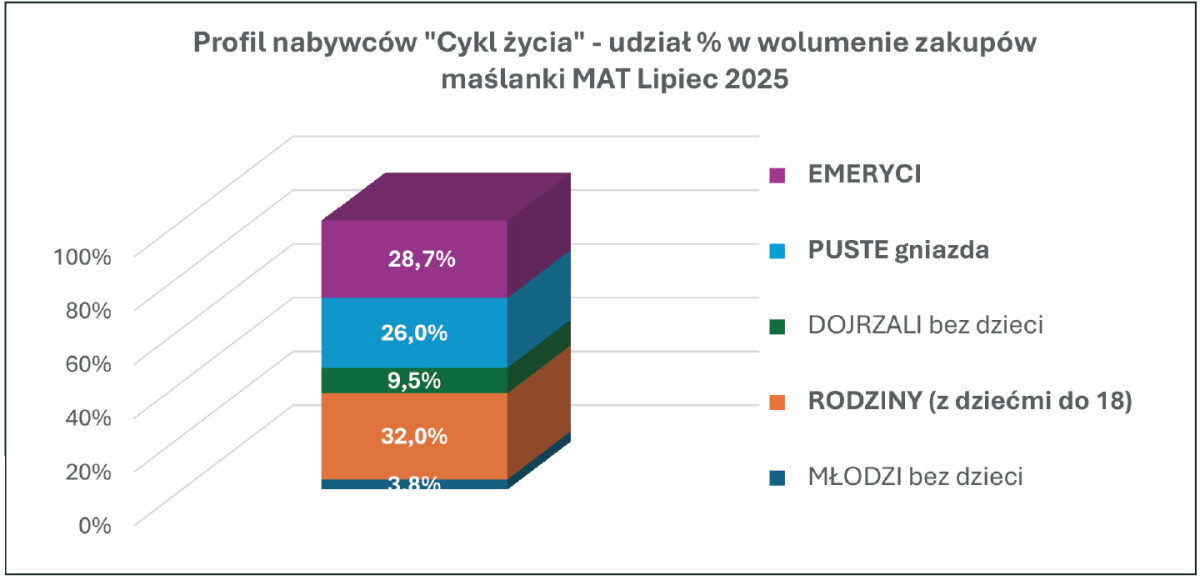profil nabywców maślanki