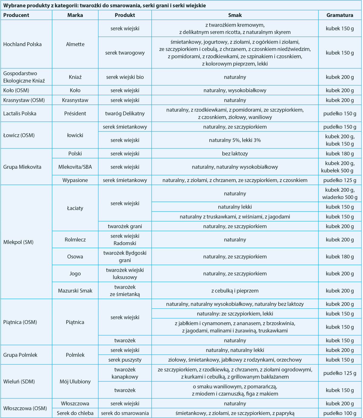 producenci twarożków do smarowania