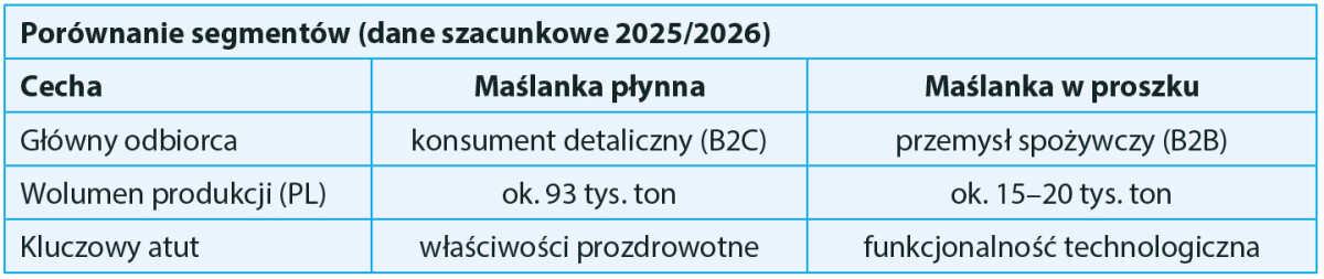 Porównanie segmentów (dane szacunkowe 2025/2026)