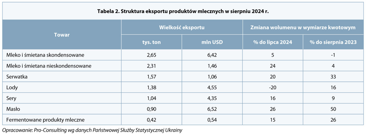 Ukraina: struktura eksportu produktów mlecznych w sierpniu 2024 r.