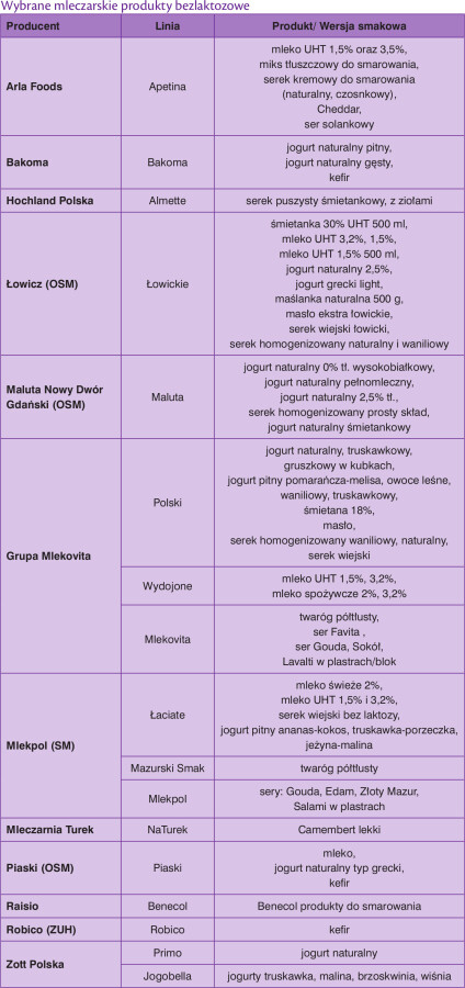 tabela wybrane produkty bez laktozy