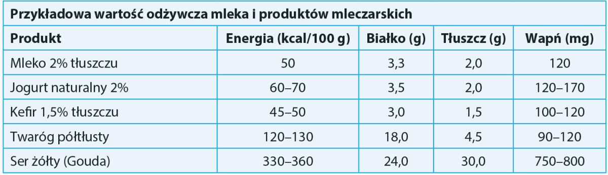 wartość odżywcza mleka i produktów mleczarskich