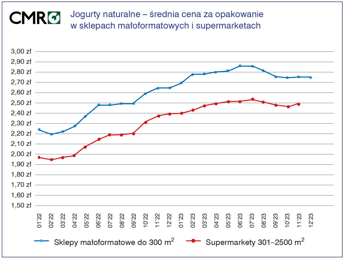jogurty naturalne średnia cena za opakowanie