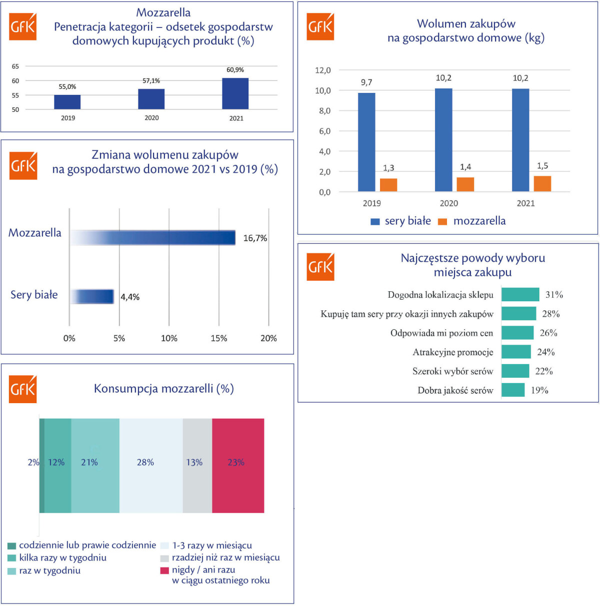 mozzarella zakupy konsumpcja