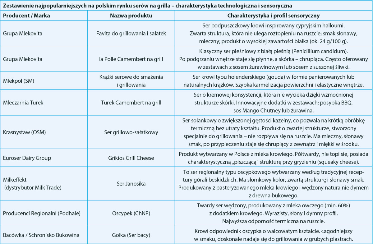 Zestawienie najpopularniejszych na polskim rynku serów na grilla – charakterystyka technologiczna i sensoryczna