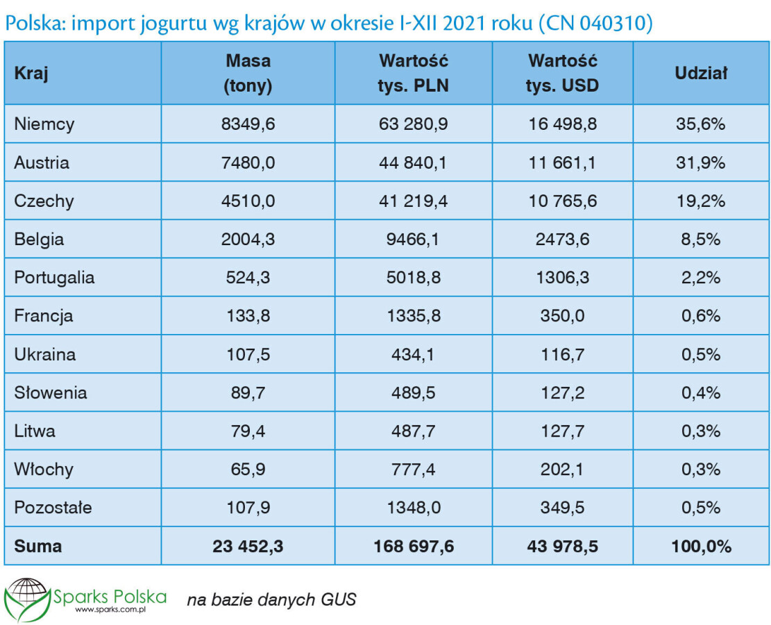 polka import jogurtu
