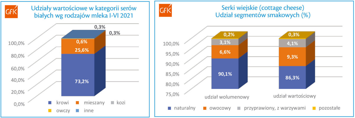 udział w kategorii serów białych wg rodzaju mleka