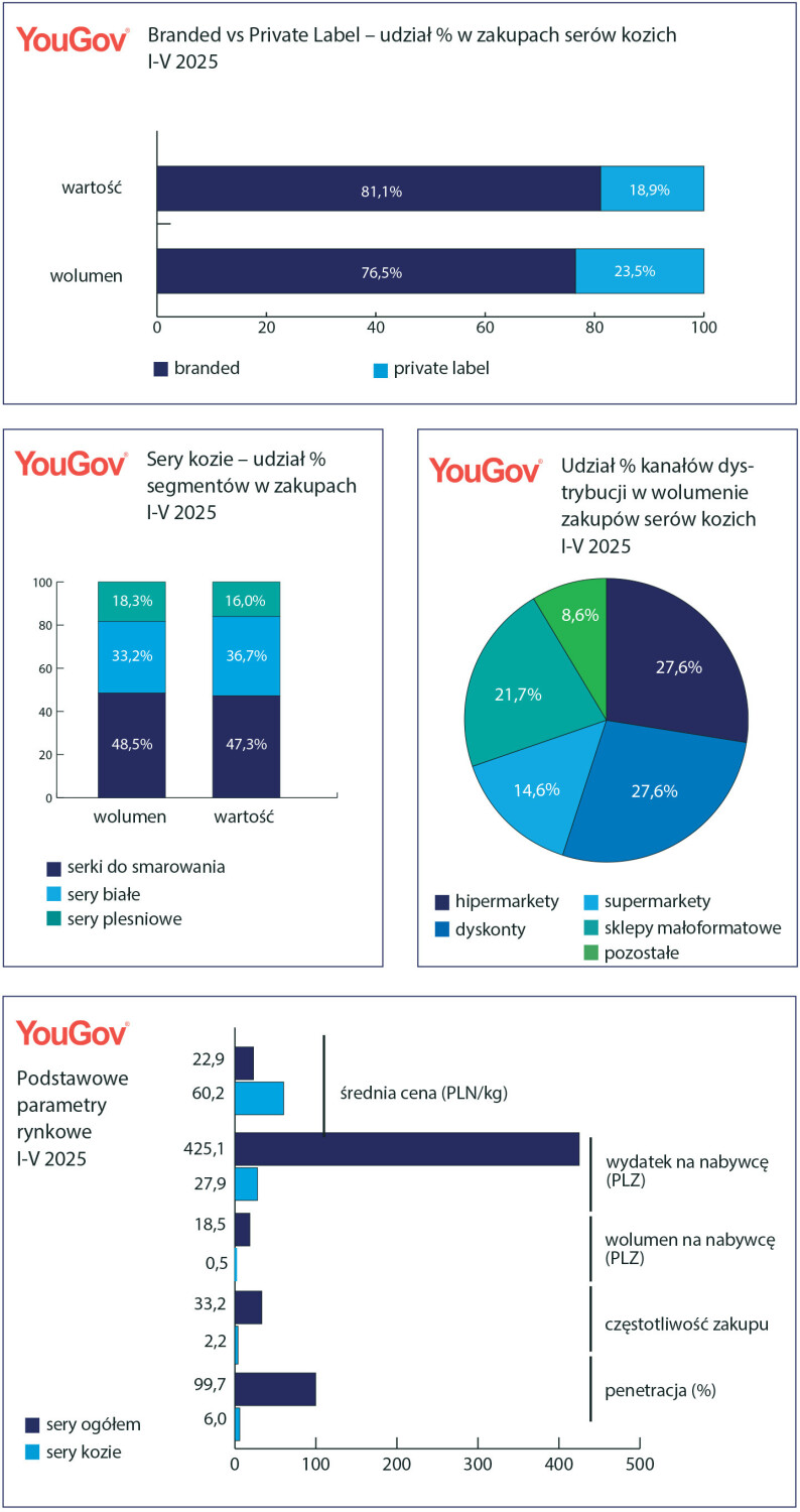 sprzedaż serów kozich