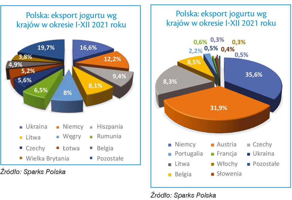 eksport import jogurtu wg kraju