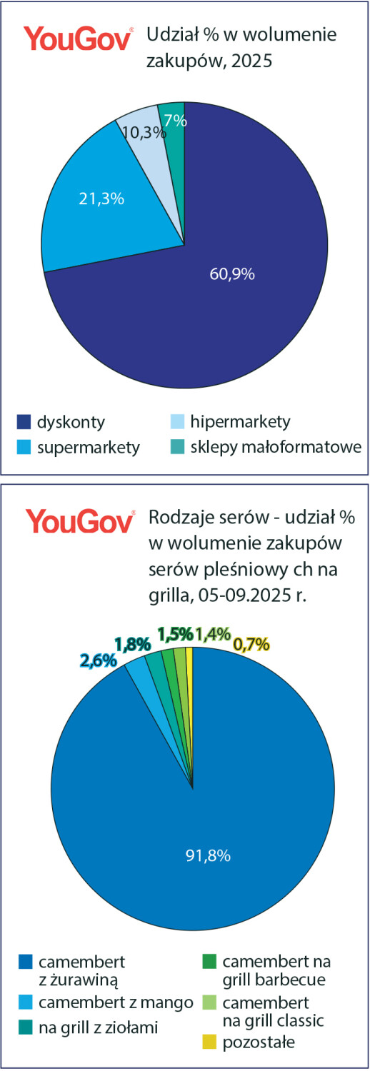 sery plaśniowe udział w zakupach