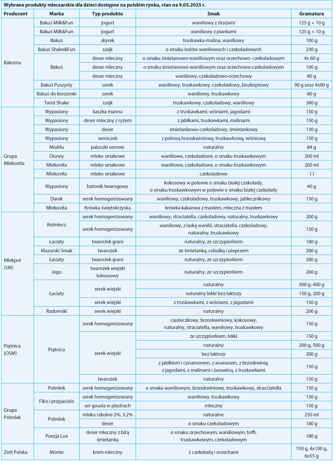 Wybrane produkty mleczarskie dla dzieci dostępne na polskim rynku