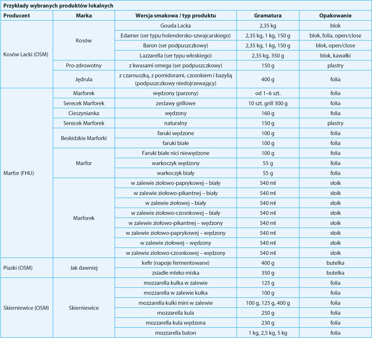 Przykłady wybranych produktów lokalnych
