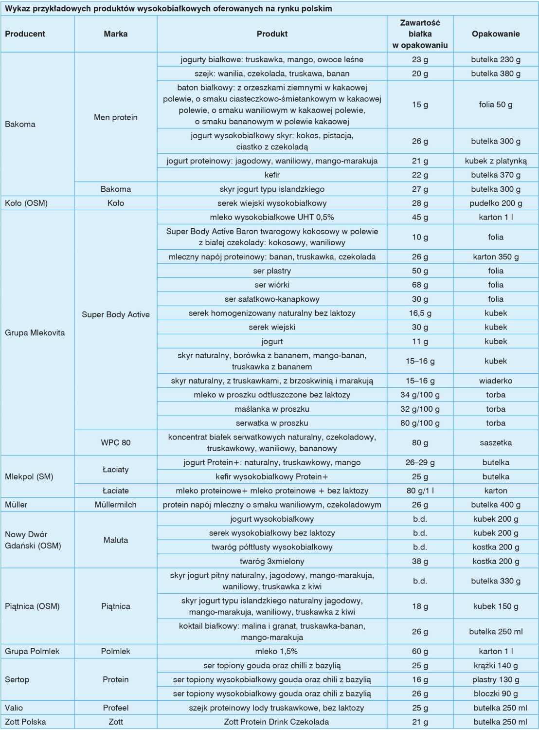 Wykaz przykładowych produktów wysokobiałkowych oferowanych na rynku polskim