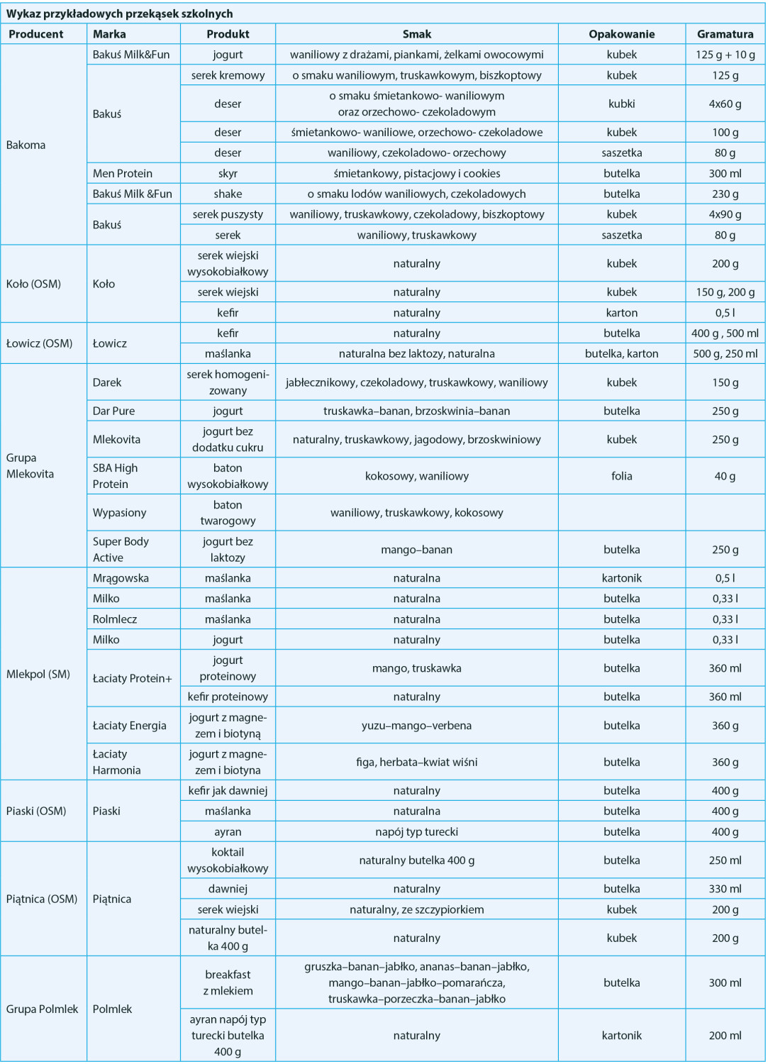 Wykaz przykładowych przekąsek szkolnych