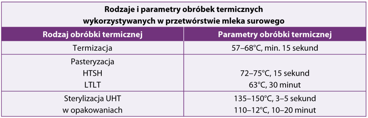Rodzaje i parametry obróbek termicznych wykorzystywanych w przetwórstwie mleka surowego