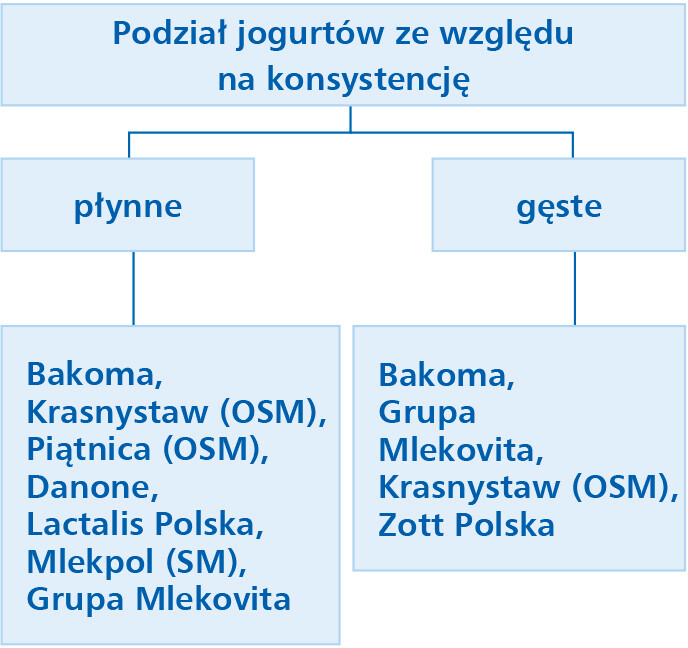 podział jogurtów ze względu na konsystencję