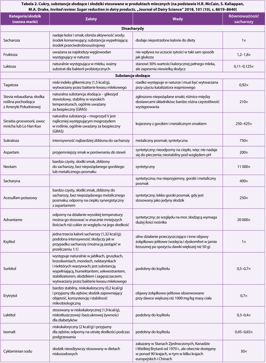 Cukry, substancje słodzące i słodziki stosowane w produktach mlecznych
