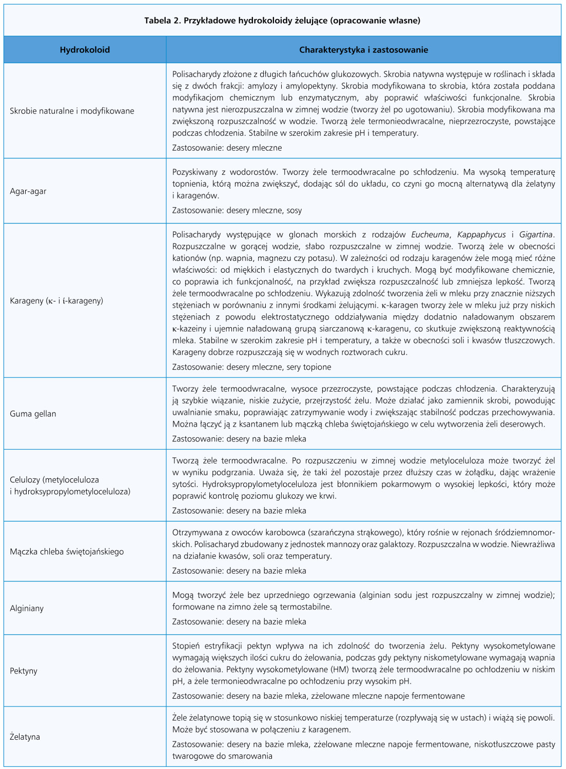 hydrokoloidy żelujące