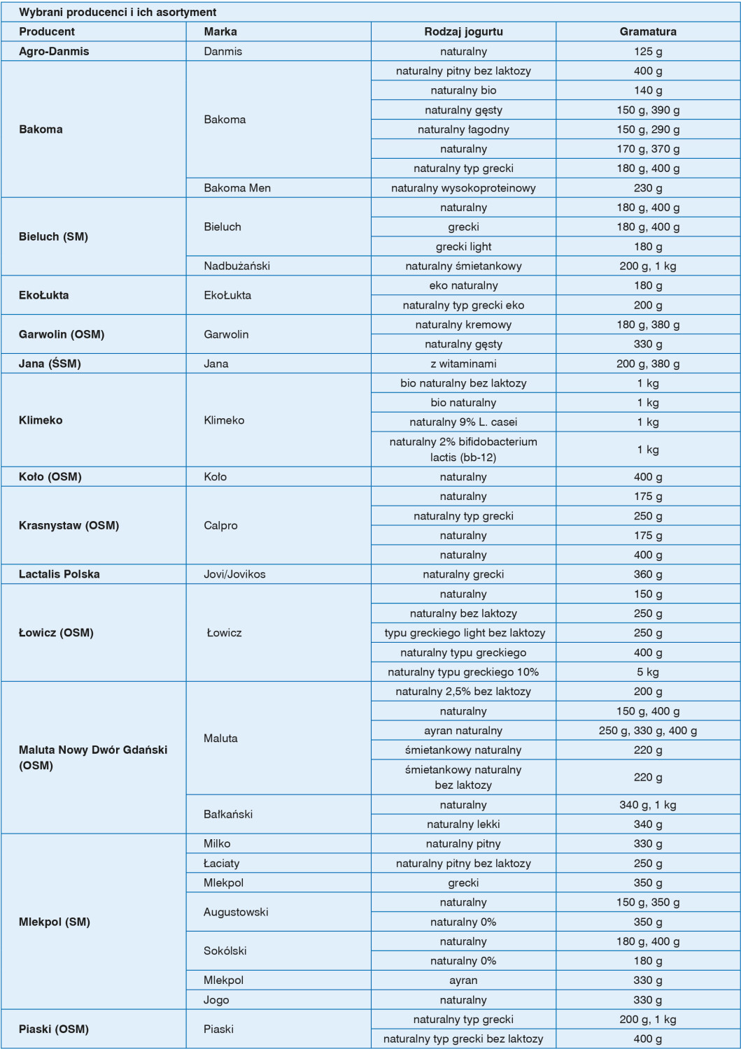 jogurty naturalne wybrani producenci i ich asortyment