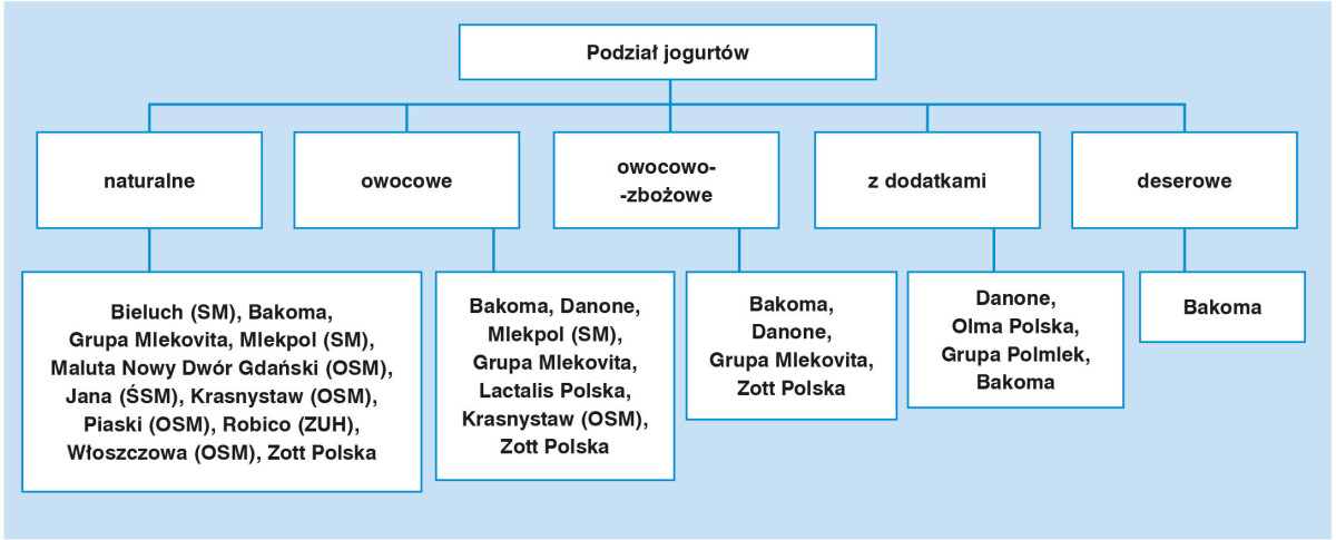 podział jogurtów