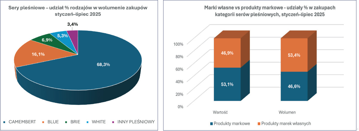 sery pleśniowe udział w zakupach