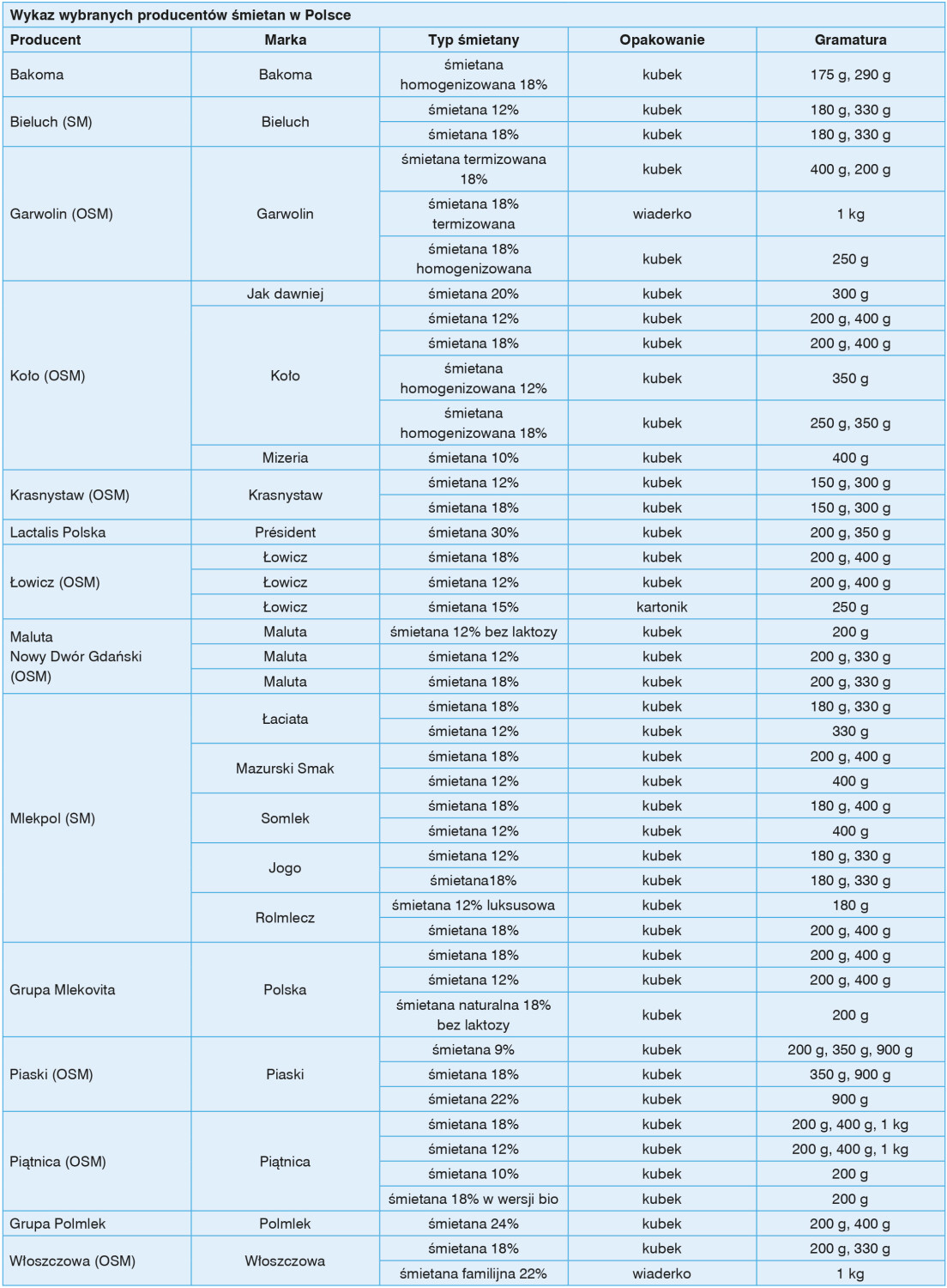 producenci śmietany w polsce