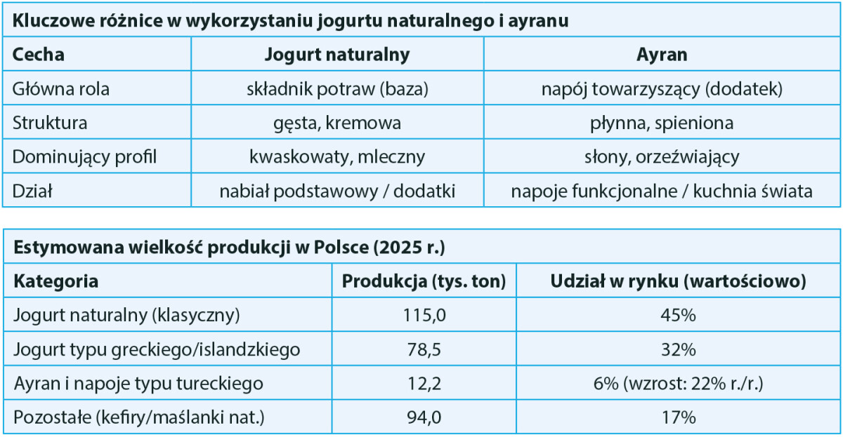 jogurty wielkość produkcji